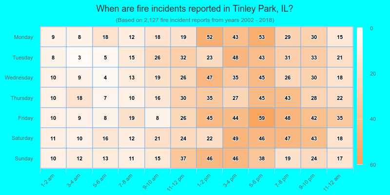 When are fire incidents reported in Tinley Park, IL?