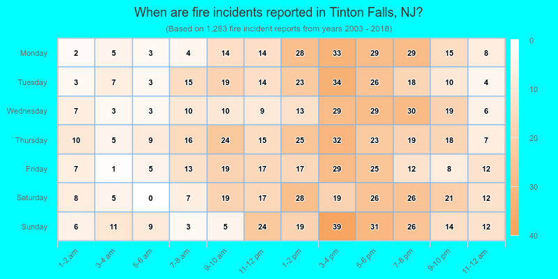 When are fire incidents reported in Tinton Falls, NJ?