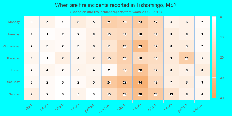 When are fire incidents reported in Tishomingo, MS?