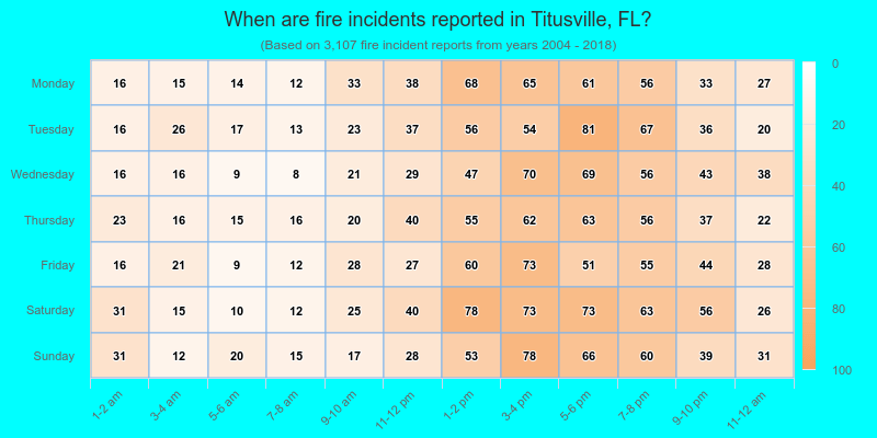 When are fire incidents reported in Titusville, FL?