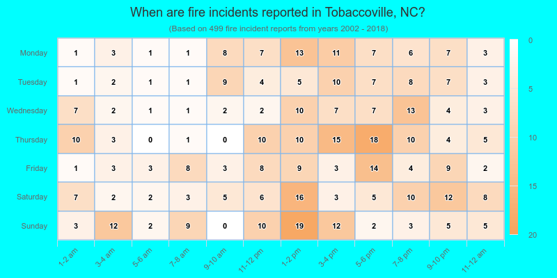 When are fire incidents reported in Tobaccoville, NC?