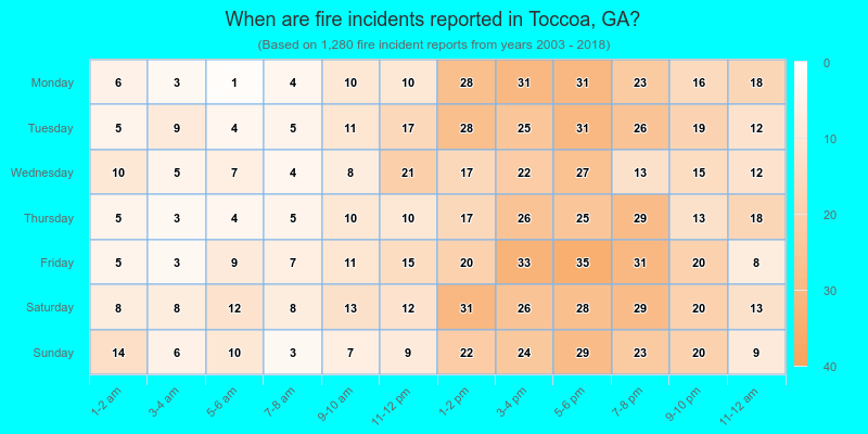 When are fire incidents reported in Toccoa, GA?