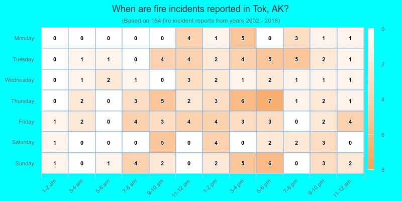 When are fire incidents reported in Tok, AK?