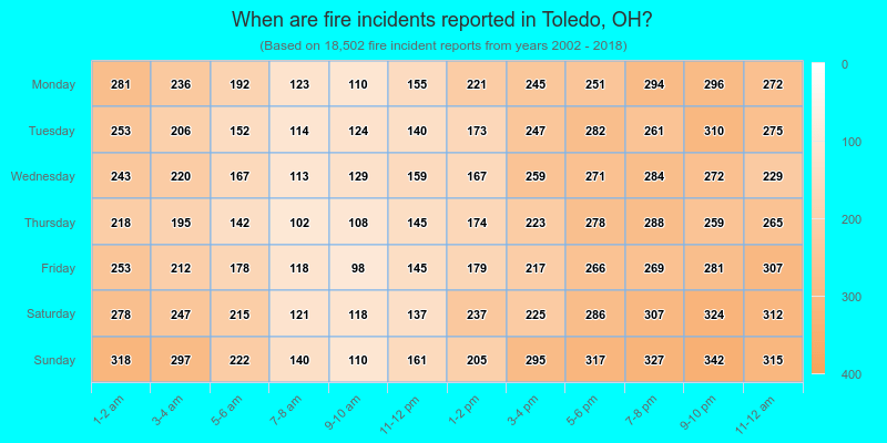 When are fire incidents reported in Toledo, OH?