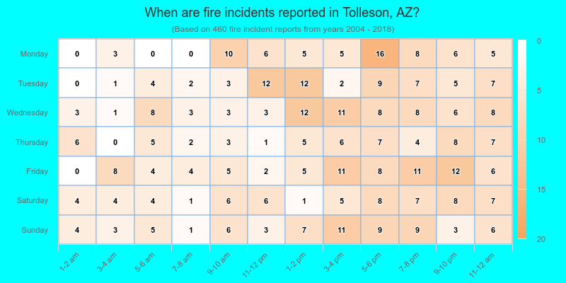 When are fire incidents reported in Tolleson, AZ?