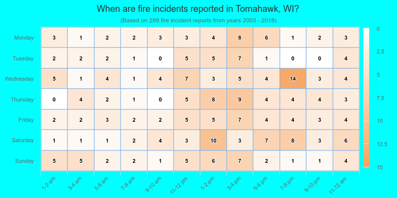 When are fire incidents reported in Tomahawk, WI?