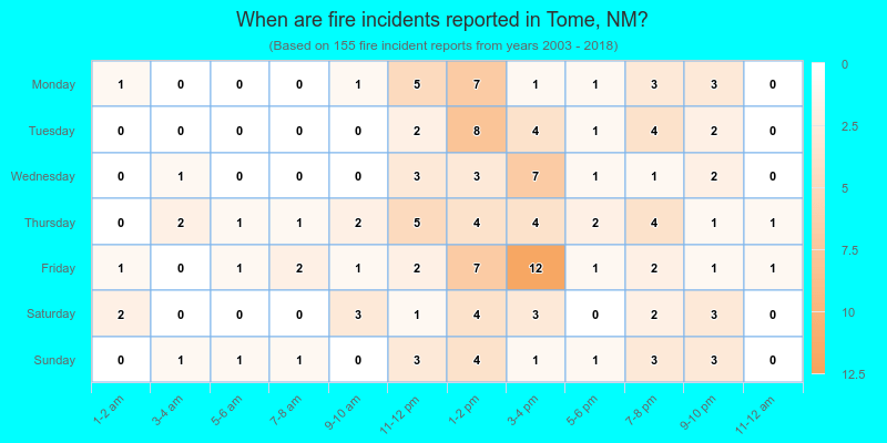 When are fire incidents reported in Tome, NM?