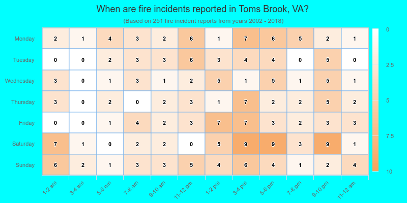 When are fire incidents reported in Toms Brook, VA?