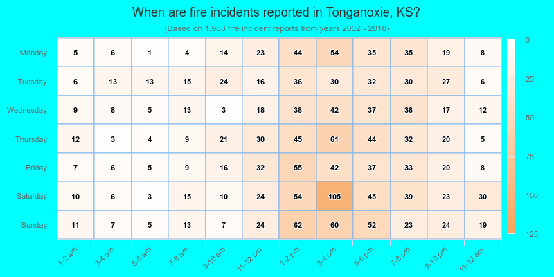 When are fire incidents reported in Tonganoxie, KS?