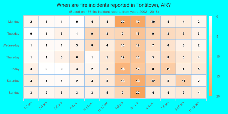 When are fire incidents reported in Tontitown, AR?