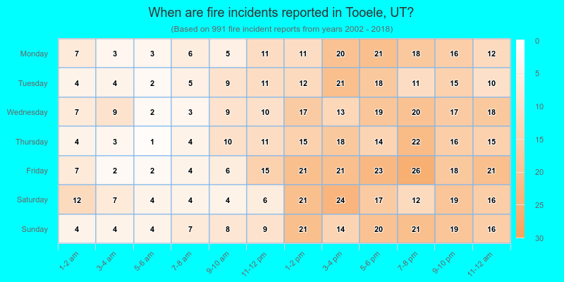 When are fire incidents reported in Tooele, UT?