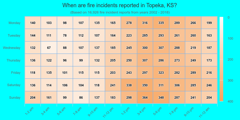 When are fire incidents reported in Topeka, KS?