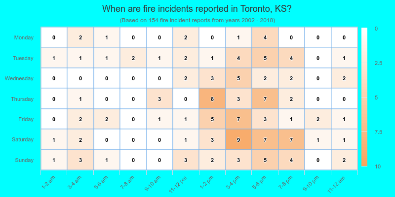When are fire incidents reported in Toronto, KS?