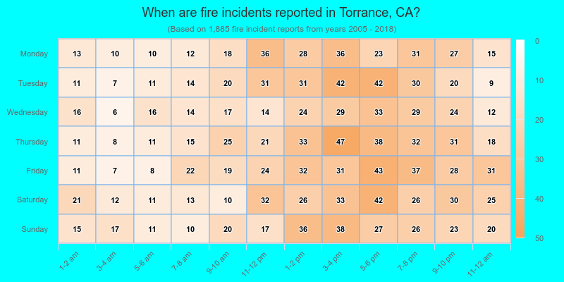 When are fire incidents reported in Torrance, CA?