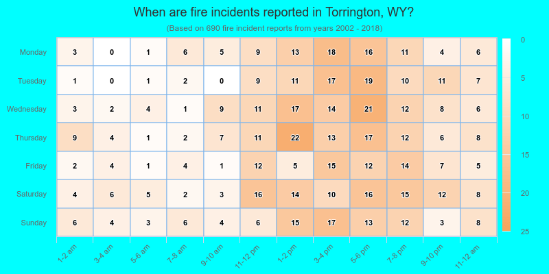 When are fire incidents reported in Torrington, WY?