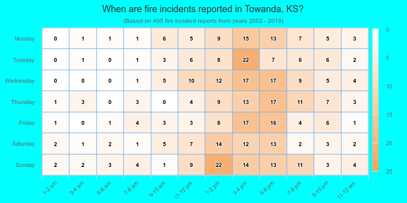 When are fire incidents reported in Towanda, KS?