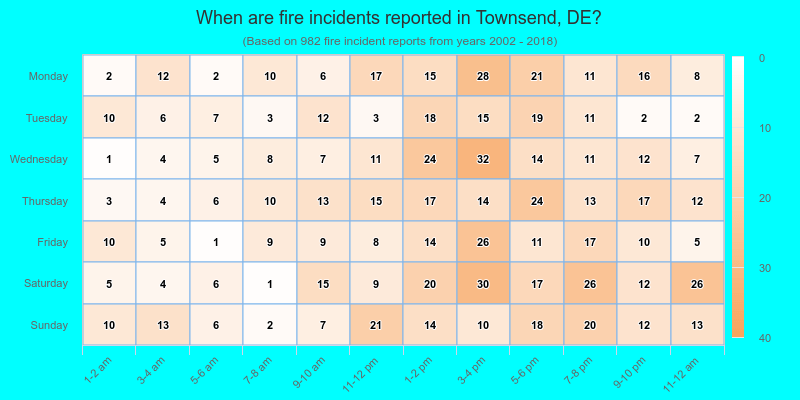 When are fire incidents reported in Townsend, DE?