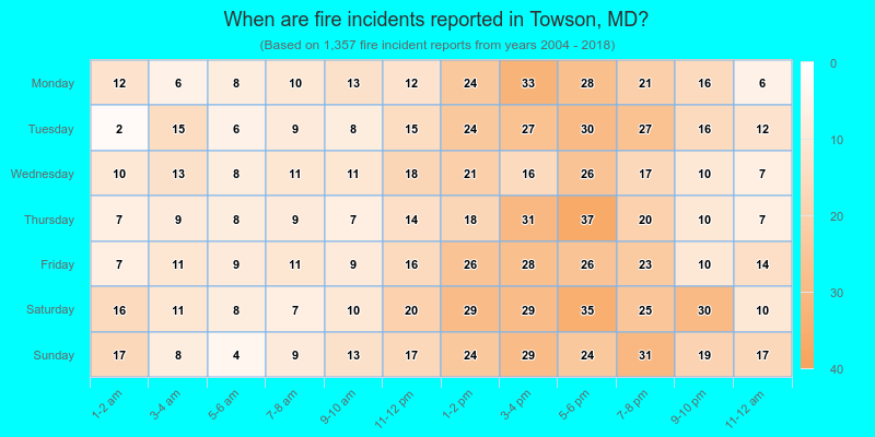 When are fire incidents reported in Towson, MD?