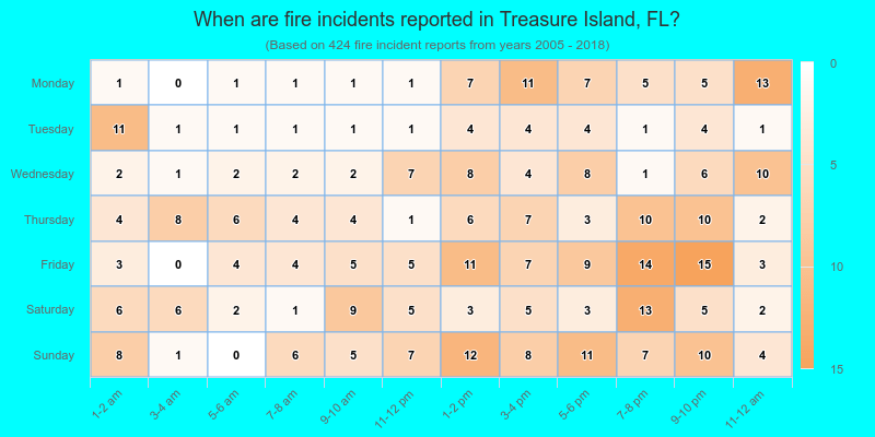 When are fire incidents reported in Treasure Island, FL?
