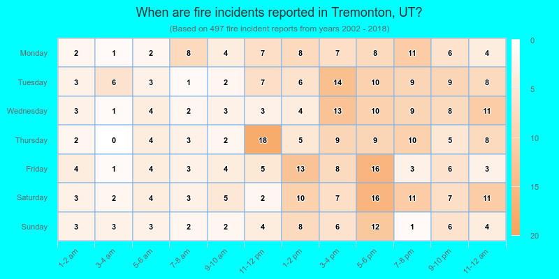When are fire incidents reported in Tremonton, UT?