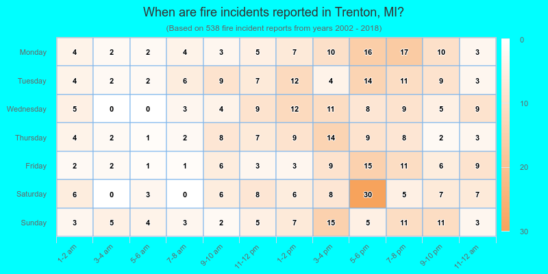 When are fire incidents reported in Trenton, MI?