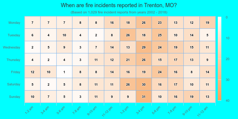 When are fire incidents reported in Trenton, MO?