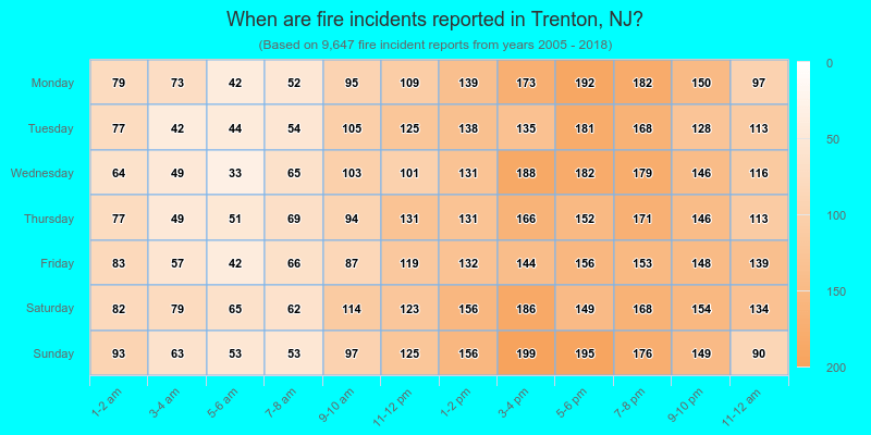 When are fire incidents reported in Trenton, NJ?