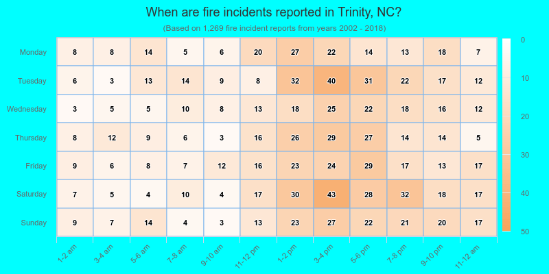 When are fire incidents reported in Trinity, NC?