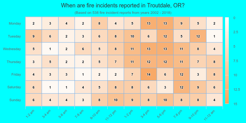 When are fire incidents reported in Troutdale, OR?