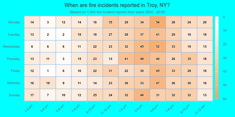 When are fire incidents reported in Troy, NY?