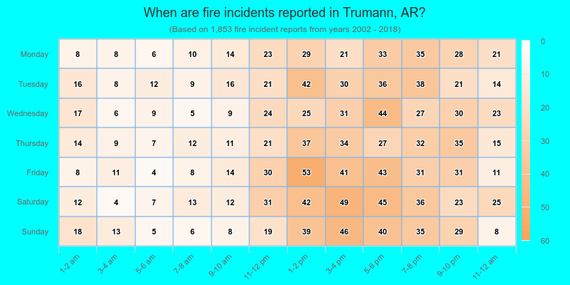 When are fire incidents reported in Trumann, AR?