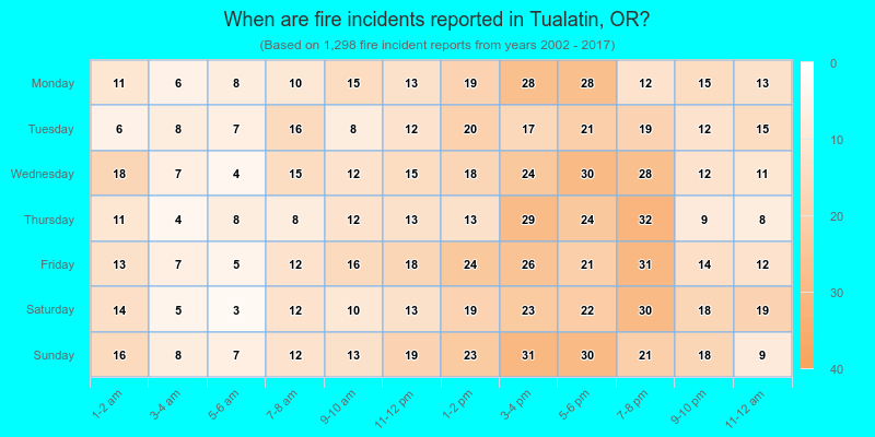 When are fire incidents reported in Tualatin, OR?