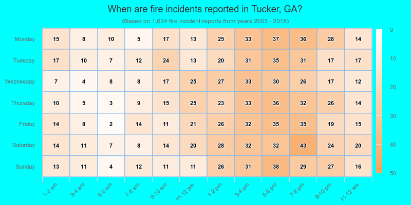 When are fire incidents reported in Tucker, GA?