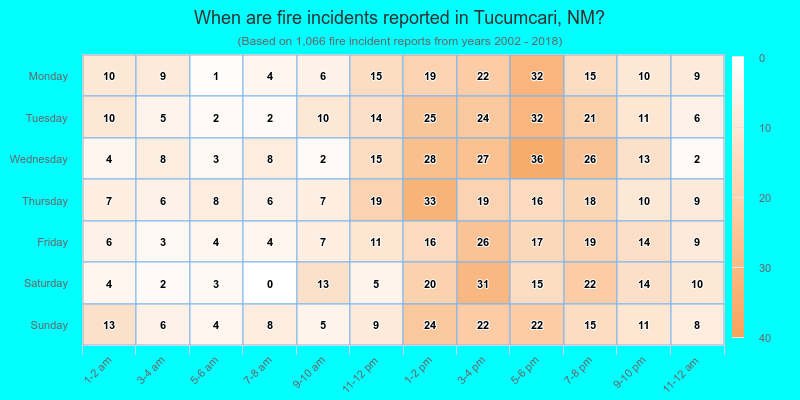 When are fire incidents reported in Tucumcari, NM?
