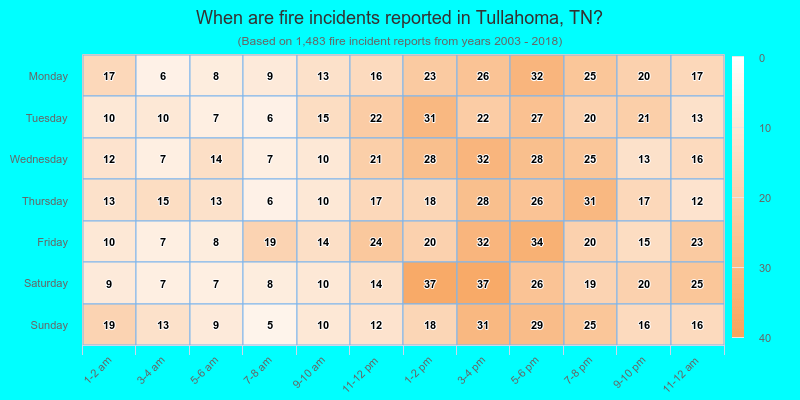 When are fire incidents reported in Tullahoma, TN?