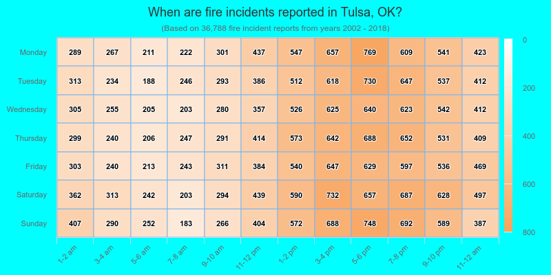 When are fire incidents reported in Tulsa, OK?