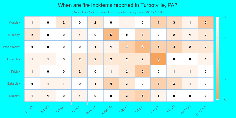 When are fire incidents reported in Turbotville, PA?