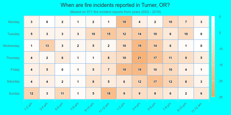 When are fire incidents reported in Turner, OR?