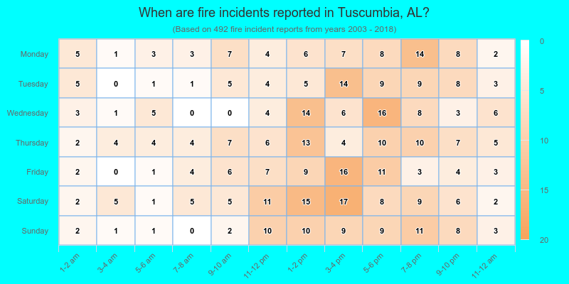 When are fire incidents reported in Tuscumbia, AL?