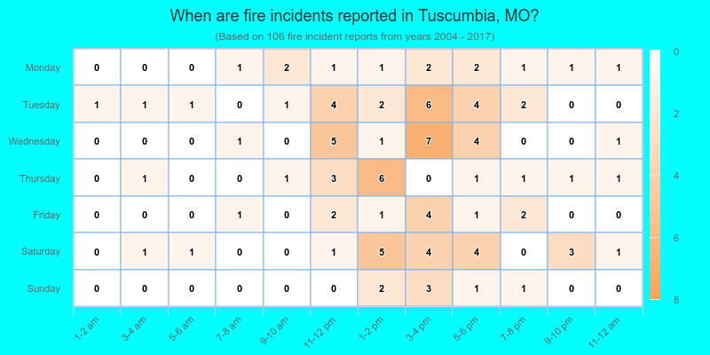 When are fire incidents reported in Tuscumbia, MO?