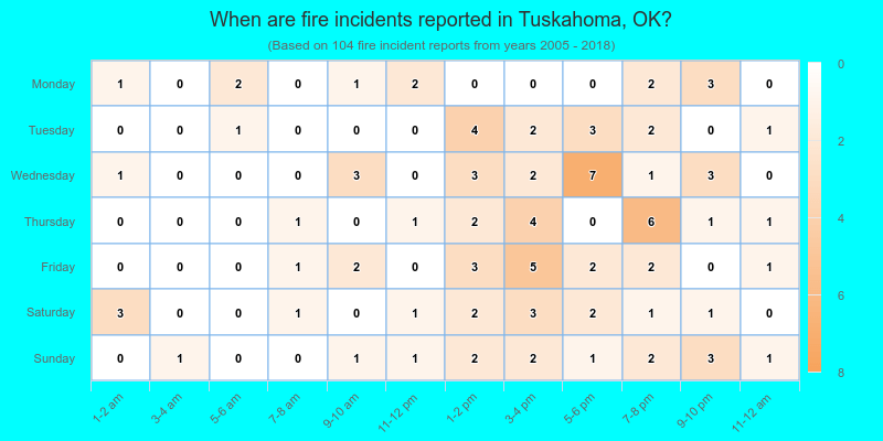 When are fire incidents reported in Tuskahoma, OK?