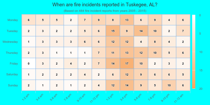 When are fire incidents reported in Tuskegee, AL?