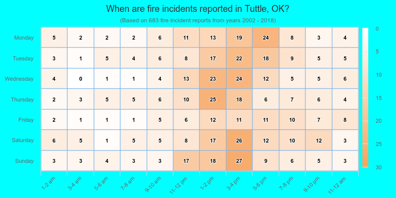 When are fire incidents reported in Tuttle, OK?