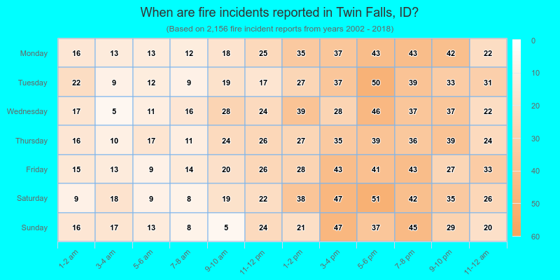 When are fire incidents reported in Twin Falls, ID?