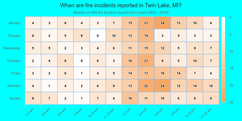 When are fire incidents reported in Twin Lake, MI?