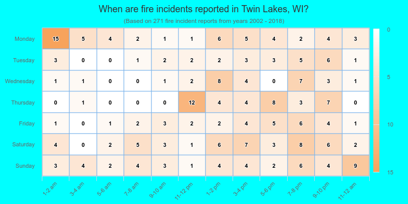 When are fire incidents reported in Twin Lakes, WI?