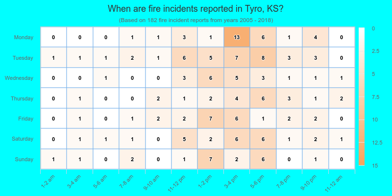 When are fire incidents reported in Tyro, KS?