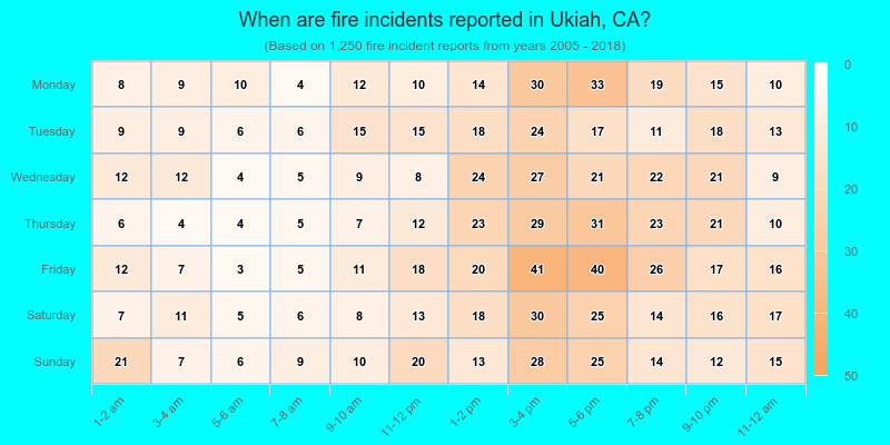 When are fire incidents reported in Ukiah, CA?