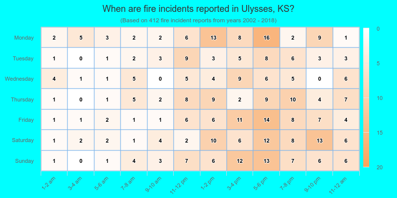 When are fire incidents reported in Ulysses, KS?
