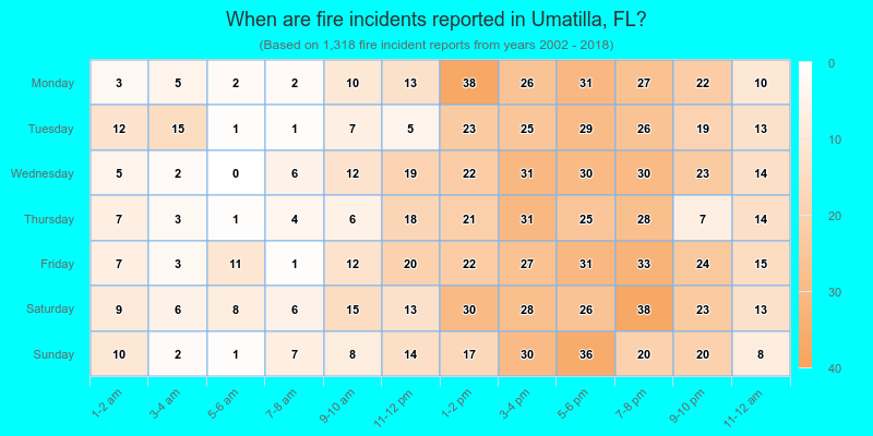 When are fire incidents reported in Umatilla, FL?